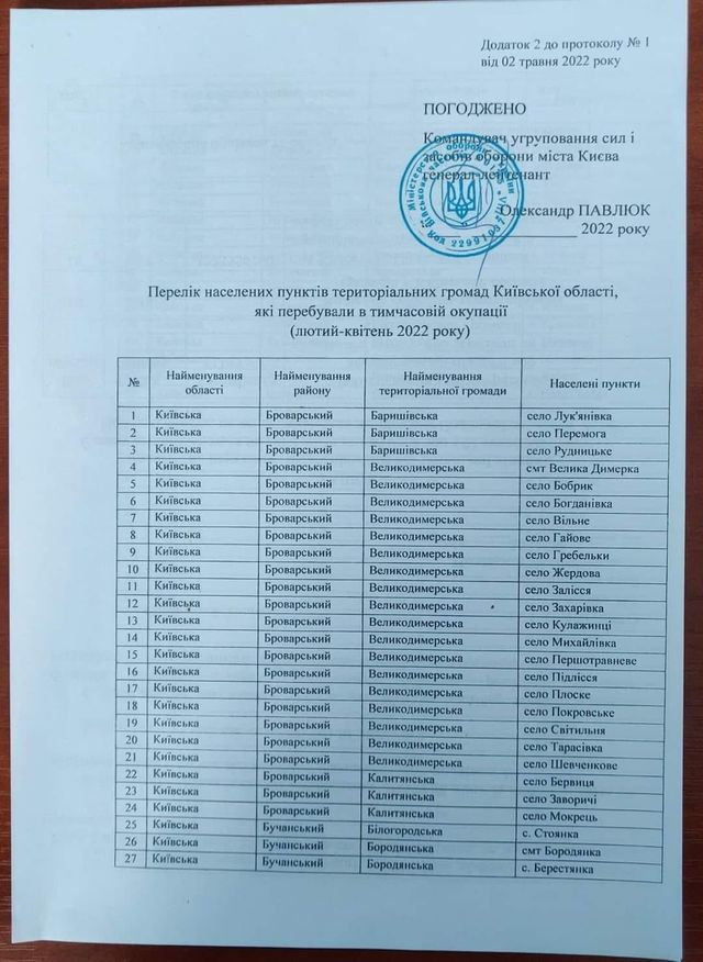 Список оккупированных населённых пунктов Киевщины.