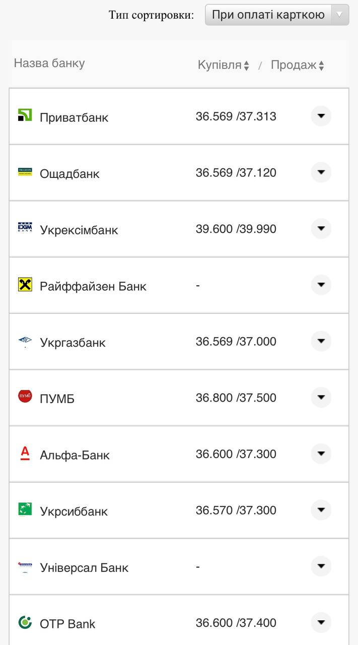 Курс валют в Україні 26 серпня 2022 року: скільки коштує долар і євро фото 11 10