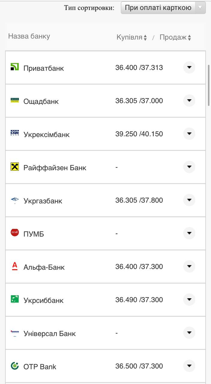 Курс валют в Україні 26 серпня 2022 року: скільки коштує долар і євро фото 15 14