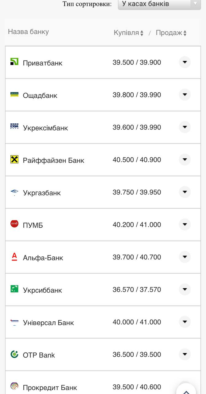 Курс валют в Украине 27 августа 2022: сколько стоит доллар и евро фото 1