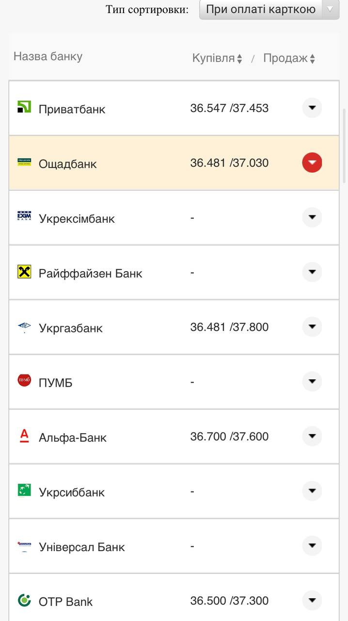 Курс валют в Украине 27 августа 2022: сколько стоит доллар и евро фото 15 14