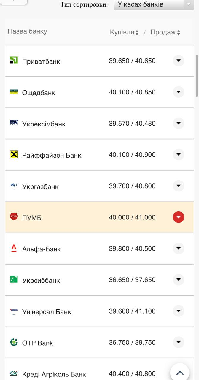 Курс валют в Украине 31 августа 2022: сколько стоит доллар и евро фото 6 5