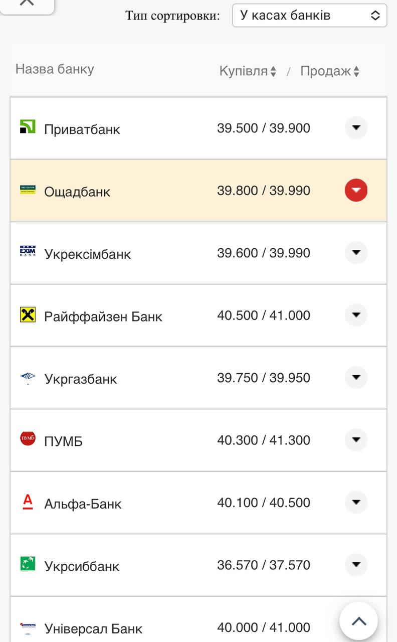 Курс валют в Украине 7 сентября 2022: сколько стоит доллар и евро фото 1