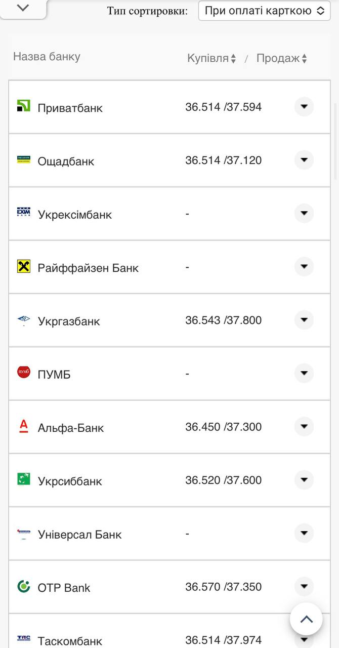 Курс валют в Украине 16 сентября 2022: сколько стоит доллар и евро фото 16 15