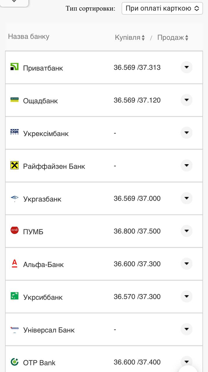 Курс валют в Украине 16 сентября 2022: сколько стоит доллар и евро фото 11 10