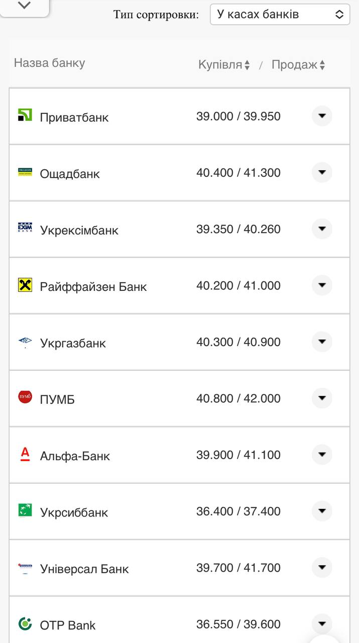 Курс валют в Украине 18 сентября 2022: сколько стоит доллар и евро фото 6 5