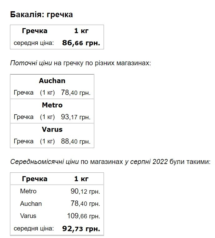 В Киеве изменились цены на некоторые продукты: подробности.