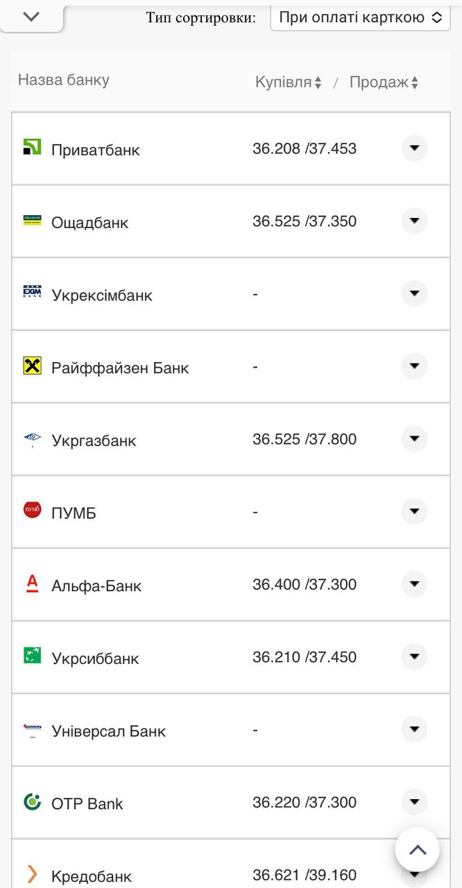 Курс валют в Украине 22 сентября 2022: сколько стоит доллар и евро фото 16 15