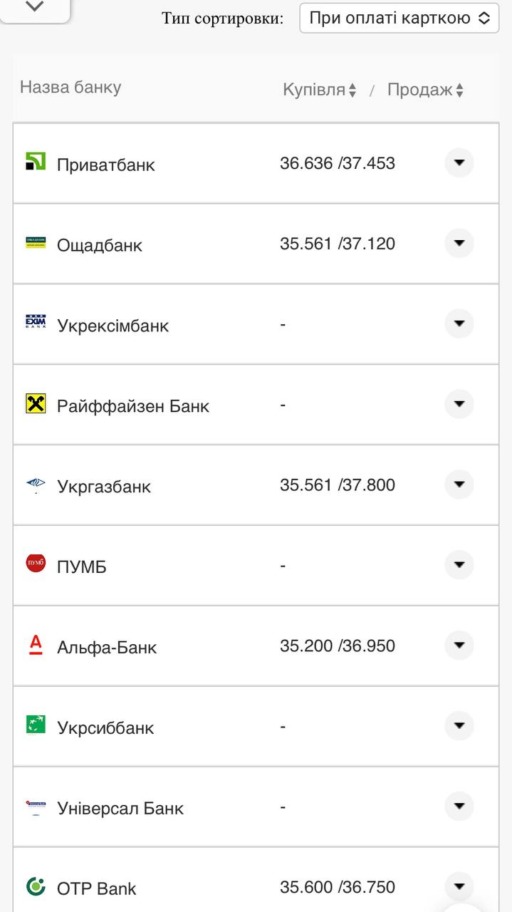 Курс валют в Україні 2 жовтня 2022 року: скільки коштує долар і євро фото 16 15