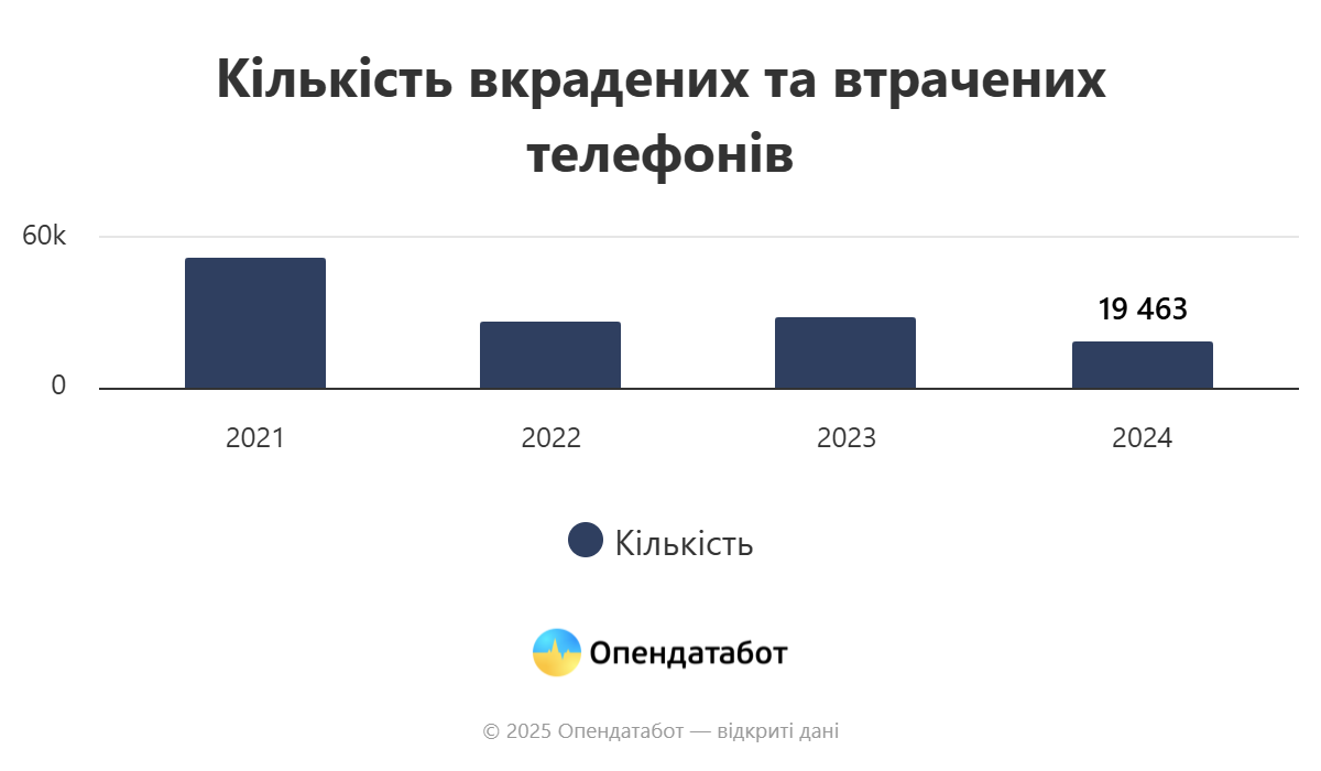 Марки телефонов, которые чаще всего прельщают украинских карманников &mdash; статистика фото 2 1