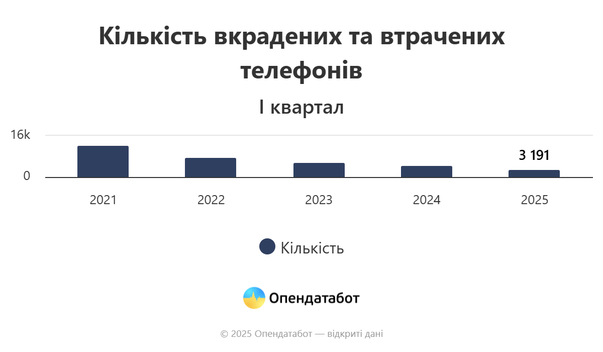 Марки телефонов, которые чаще всего прельщают украинских карманников &mdash; статистика фото 1