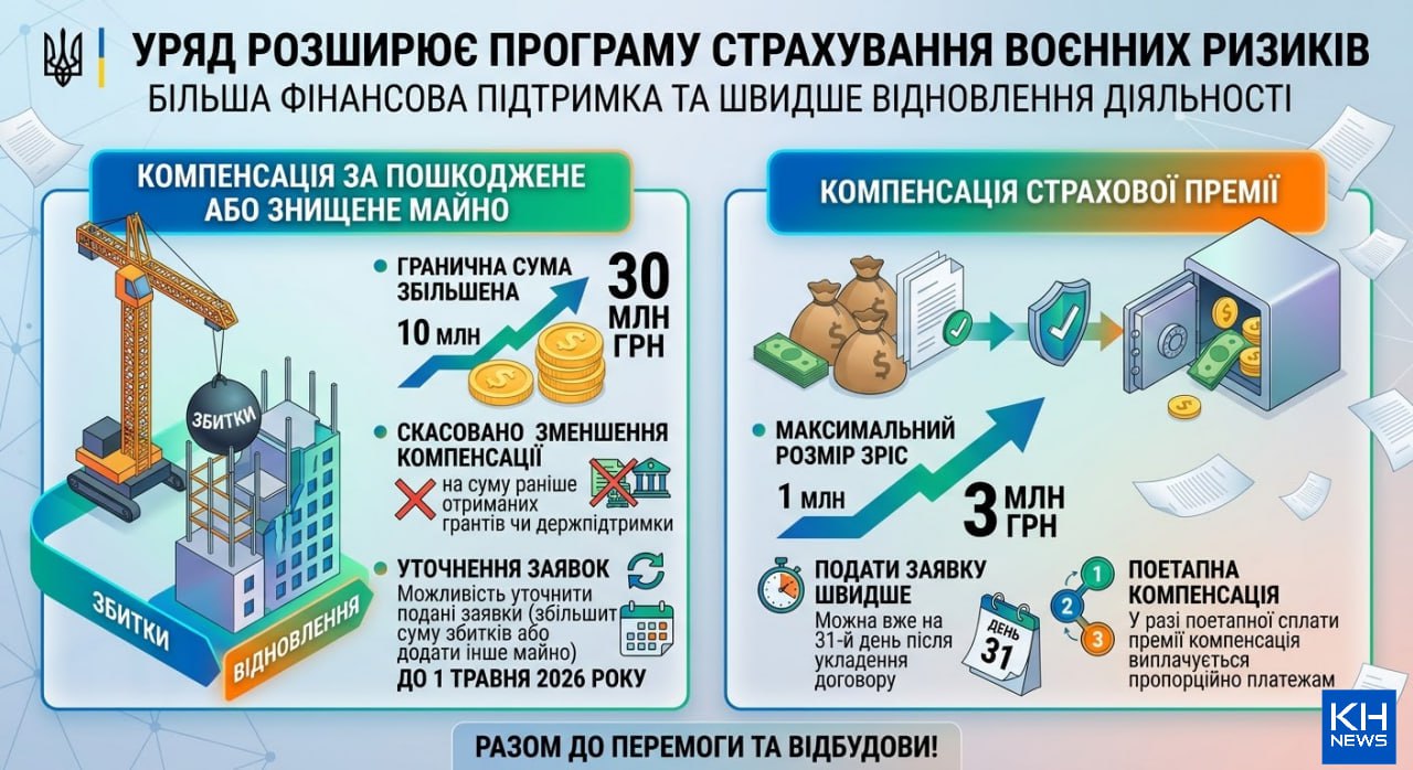 Кабмін збільшив суму компенсації прифронтовому бізнесу за пошкоджене майно