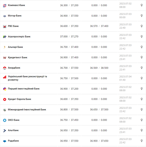 Курс доллара США в кассах банков и при оплате картой по данным Минфина
