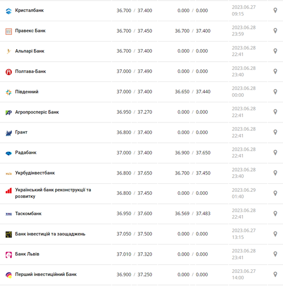 Курс доллара США в кассах банков и при оплате картой по данным Минфина