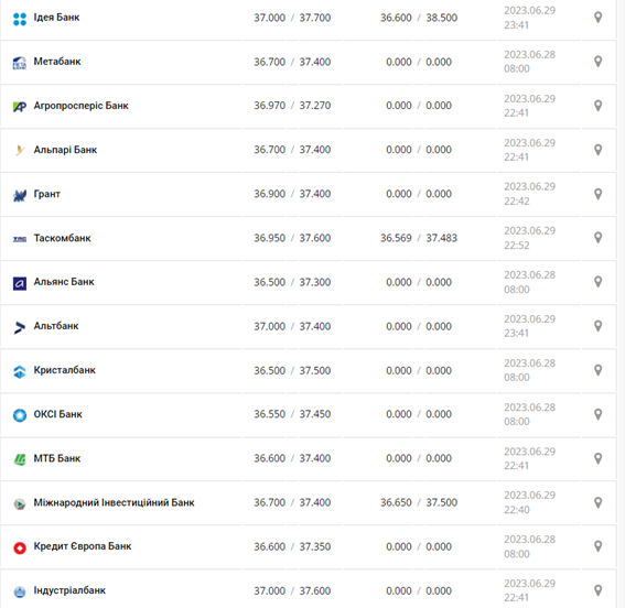 Курс долара США у касах банків та при оплаті карткою за даними Мінфіну