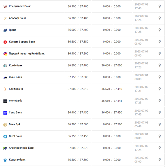 Курс доллара США в кассах банков и при оплате картой по данным Минфина