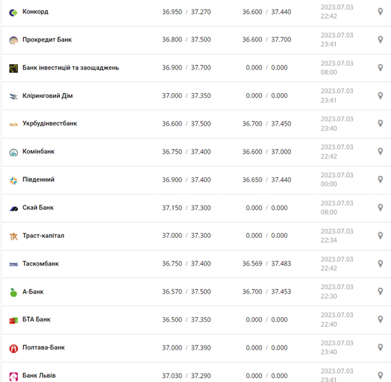 Курс доллара США в кассах банков и при оплате картой по данным Минфина