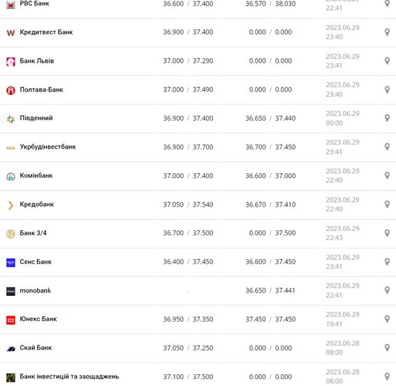 Курс долара США у касах банків та при оплаті карткою за даними Мінфіну