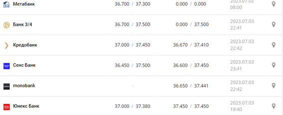 Курс доллара США в кассах банков и при оплате картой по данным Минфина