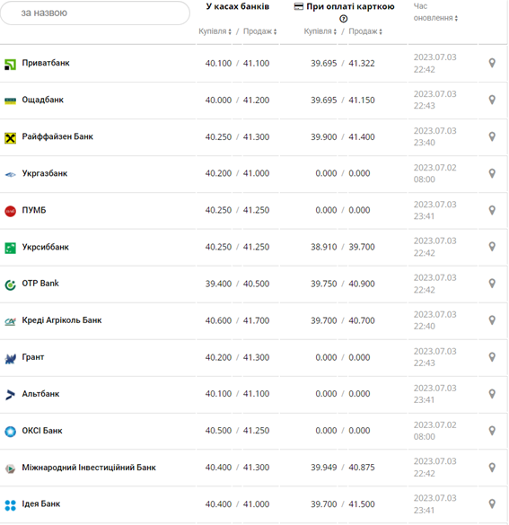 Курс евро США в кассах банков и при оплате картой по данным Минфина -