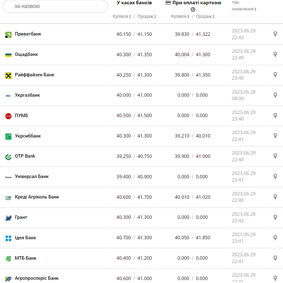 Курс євро США у касах банків та при оплаті карткою за даними Мінфіну -
