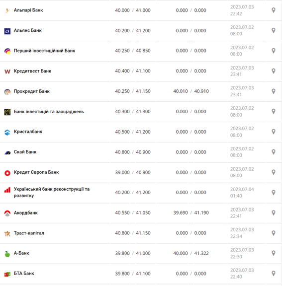 Курс евро США в кассах банков и при оплате картой по данным Минфина -