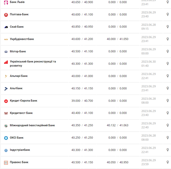 Курс євро США у касах банків та при оплаті карткою за даними Мінфіну -