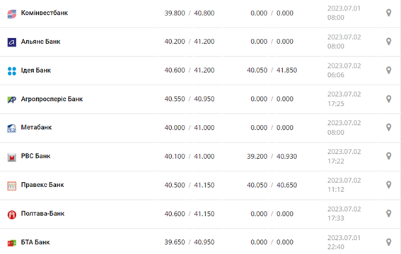 Курс евро США в кассах банков и при оплате картой по данным Минфина -