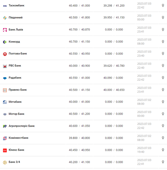 Курс евро США в кассах банков и при оплате картой по данным Минфина -