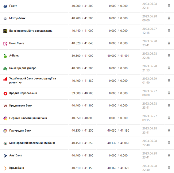 Курс евро США в кассах банков и при оплате картой по данным Минфина -