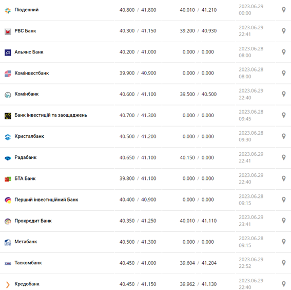 Курс євро США у касах банків та при оплаті карткою за даними Мінфіну -