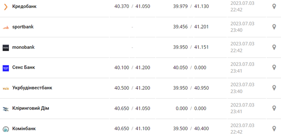 Курс евро США в кассах банков и при оплате картой по данным Минфина -