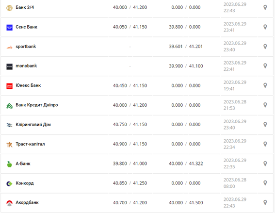 Курс євро США у касах банків та при оплаті карткою за даними Мінфіну -