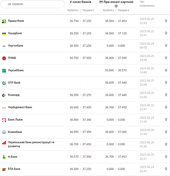 Курс долара США у касах банків та при оплаті карткою за даними Мінфіну