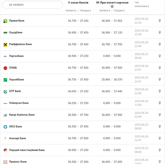 Курс долара США у касах банків та при оплаті карткою за даними Мінфіну