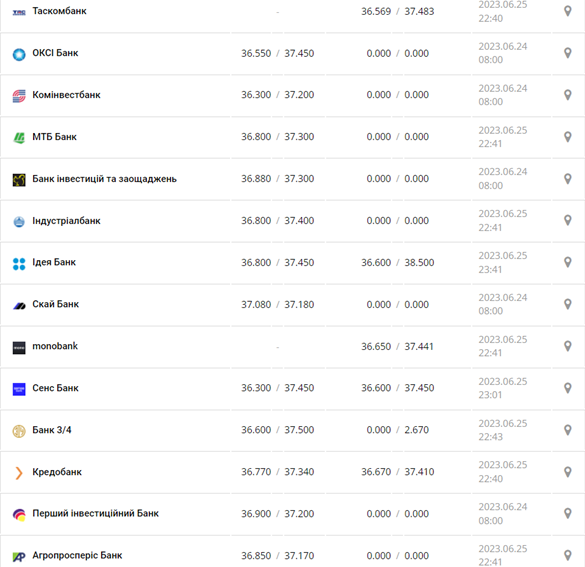 Курс долара США у касах банків та при оплаті карткою за даними Мінфіну
