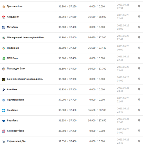 Курс долара США у касах банків та при оплаті карткою за даними Мінфіну
