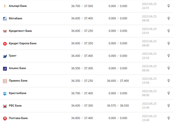 Курс долара США у касах банків та при оплаті карткою за даними Мінфіну
