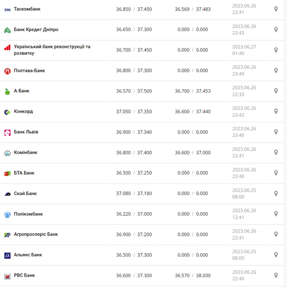 Курс долара США у касах банків та при оплаті карткою за даними Мінфіну