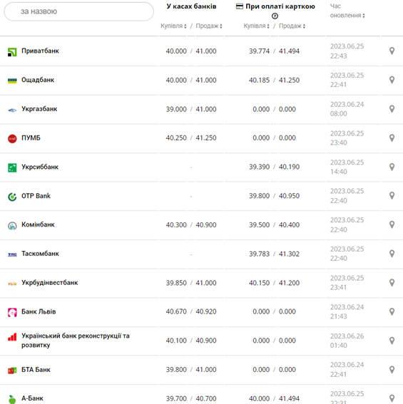 Курс євро США у касах банків та при оплаті карткою за даними Мінфіну -