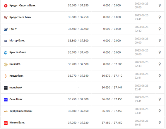 Курс долара США у касах банків та при оплаті карткою за даними Мінфіну