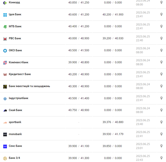 Курс євро США у касах банків та при оплаті карткою за даними Мінфіну -