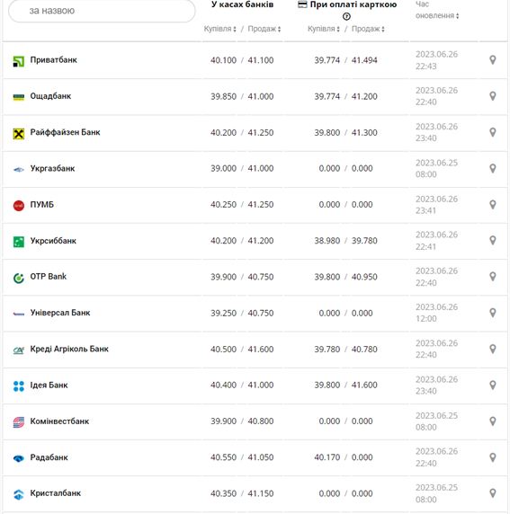 Курс євро США у касах банків та при оплаті карткою за даними Мінфіну -