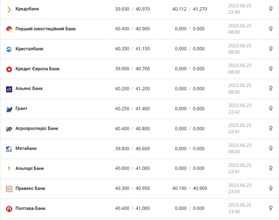 Курс євро США у касах банків та при оплаті карткою за даними Мінфіну -