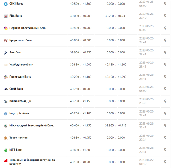 Курс євро США у касах банків та при оплаті карткою за даними Мінфіну -