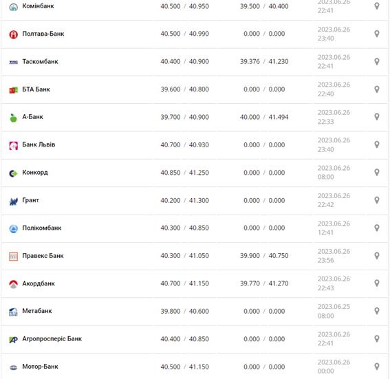 Курс євро США у касах банків та при оплаті карткою за даними Мінфіну -