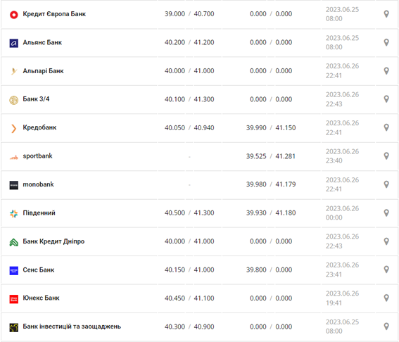 Курс євро США у касах банків та при оплаті карткою за даними Мінфіну -
