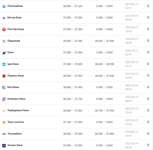 Курс долара США у касах банків та при оплаті карткою за даними Мінфіну - фото: minfin.com.ua 