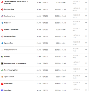 Курс доллара США в кассах банков и при оплате картой по данным Минфина - фото: minfin.com.ua