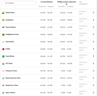 Курс евро США в кассах банков и при оплате картой по данным Минфина - фото: minfin.com.ua